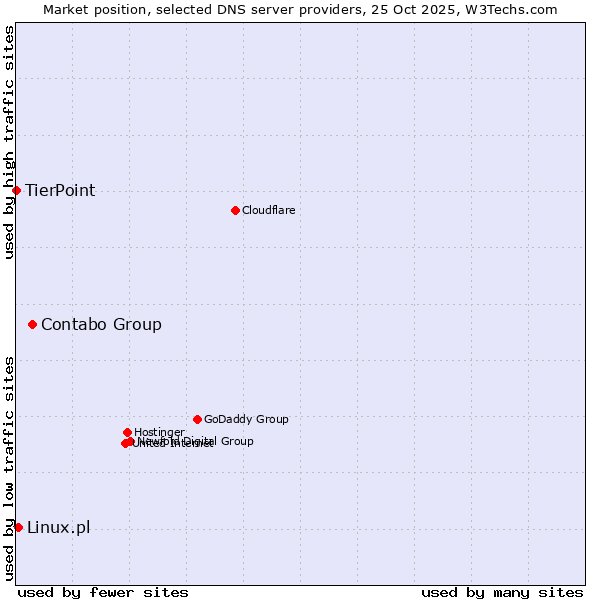 Market position of Contabo Group vs. Linux.pl vs. TierPoint