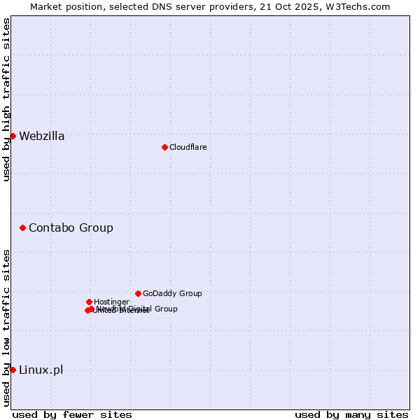 Market position of Contabo Group vs. Linux.pl vs. Webzilla