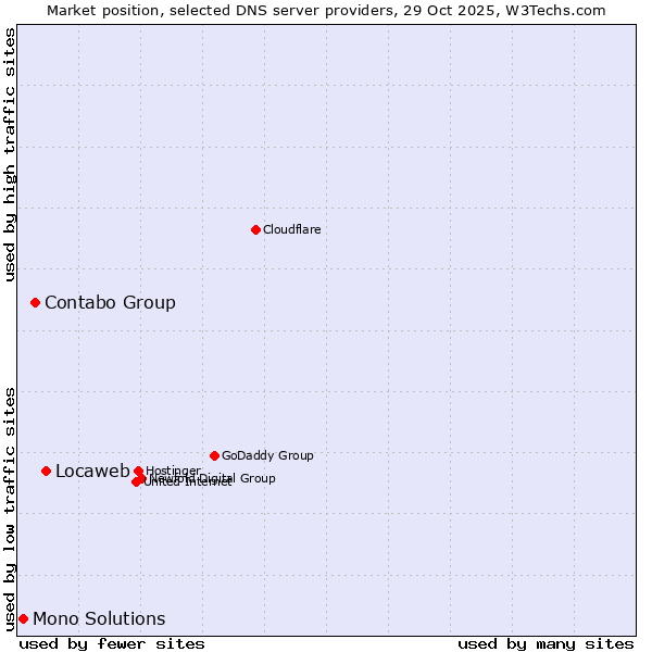 Market position of Locaweb vs. Contabo Group vs. Mono Solutions