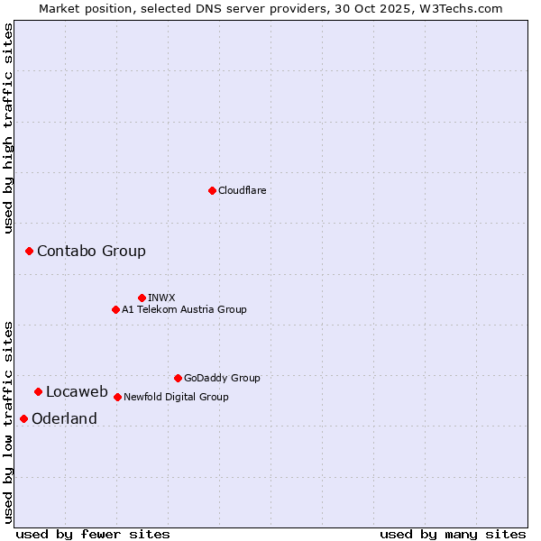 Market position of Locaweb vs. Contabo Group vs. Oderland