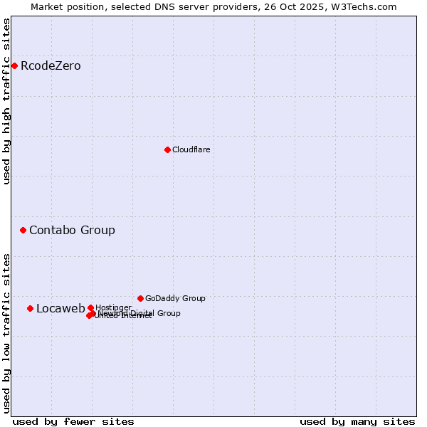 Market position of Locaweb vs. Contabo Group vs. RcodeZero