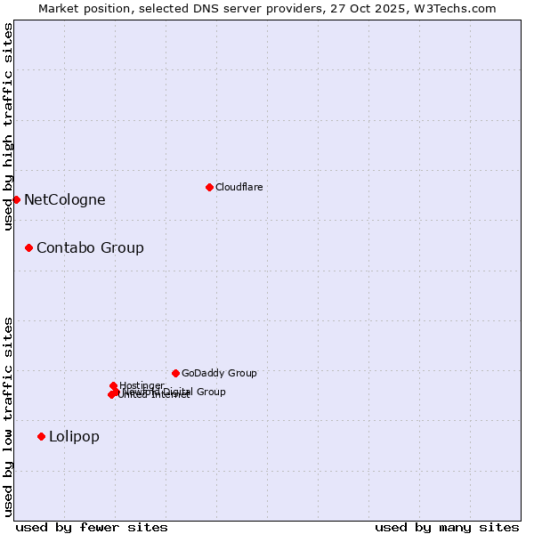 Market position of Lolipop vs. Contabo Group vs. NetCologne