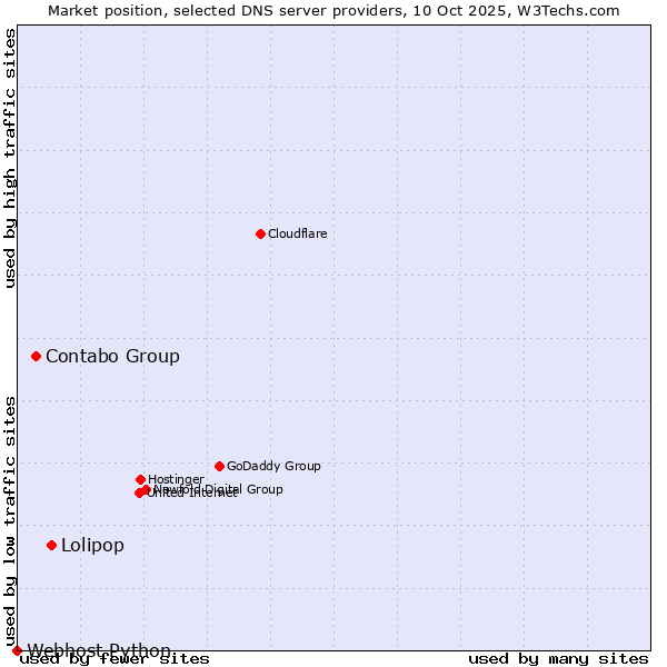 Market position of Lolipop vs. Contabo Group vs. Webhost Python