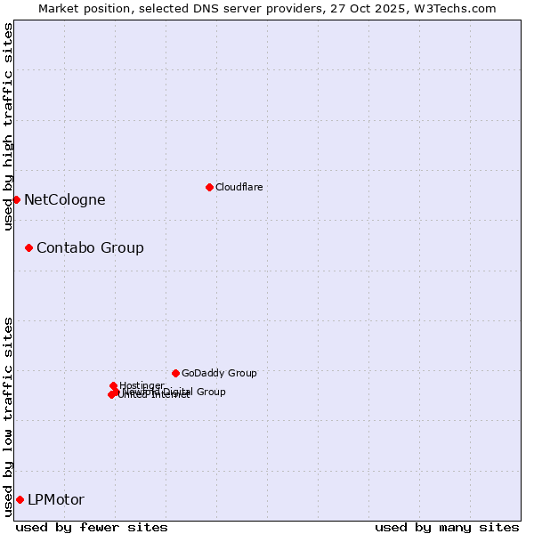 Market position of Contabo Group vs. LPMotor vs. NetCologne