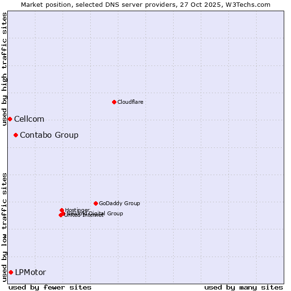 Market position of Contabo Group vs. LPMotor vs. Cellcom