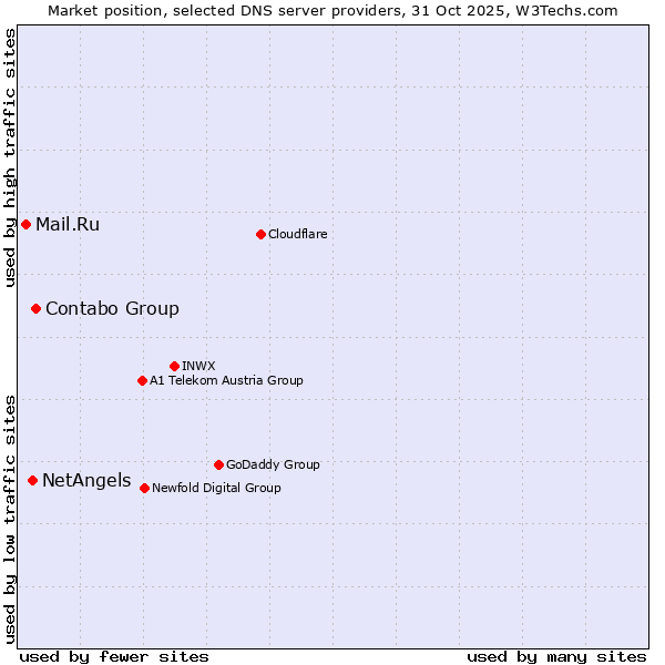Market position of Contabo Group vs. NetAngels vs. Mail.Ru