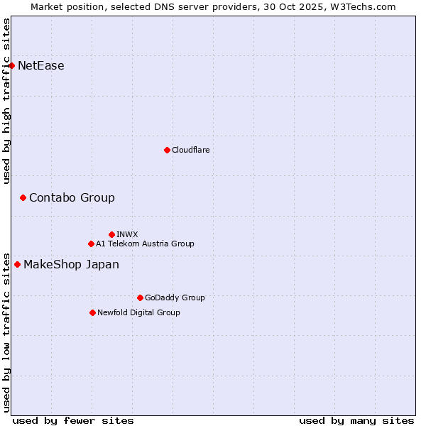 Market position of Contabo Group vs. MakeShop Japan vs. NetEase