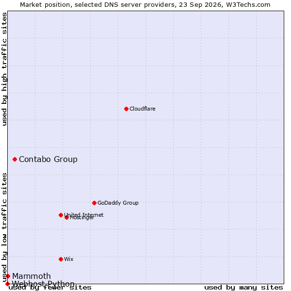 Market position of Contabo Group vs. Mammoth vs. Webhost Python