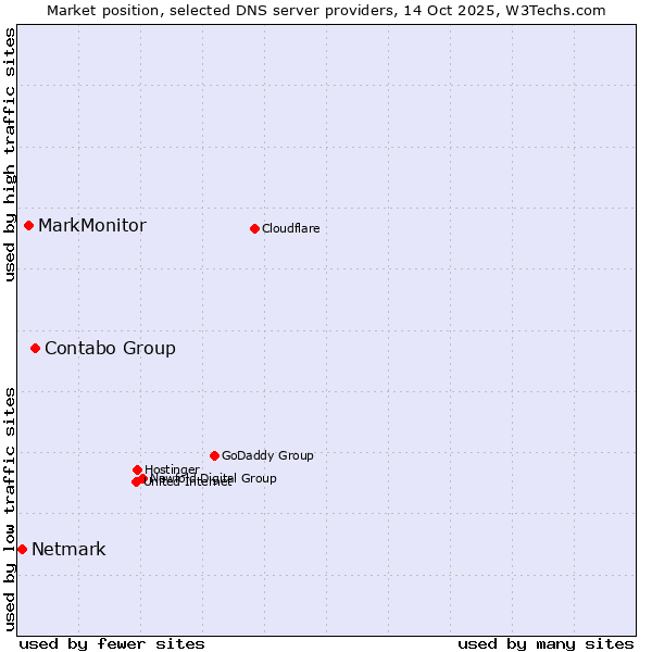Market position of Contabo Group vs. MarkMonitor vs. Netmark