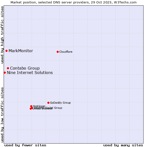 Market position of Contabo Group vs. MarkMonitor vs. Nine Internet Solutions