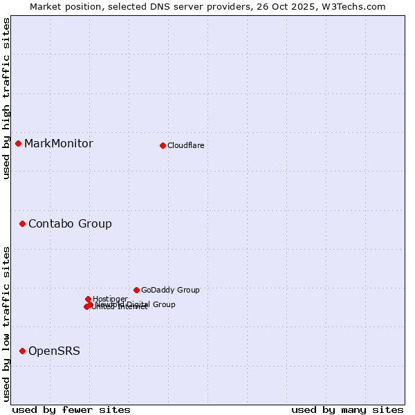 Market position of OpenSRS vs. Contabo Group vs. MarkMonitor