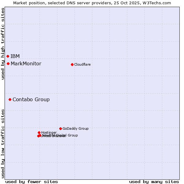 Market position of Contabo Group vs. MarkMonitor vs. IBM