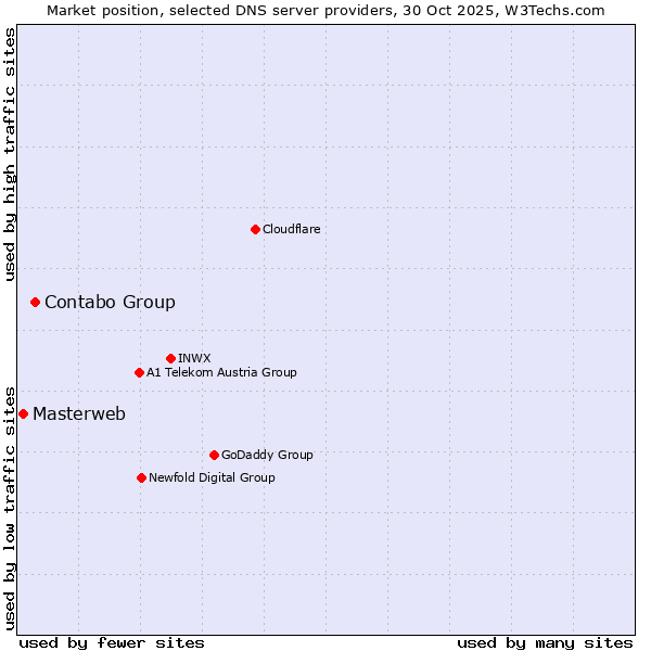 Market position of Contabo Group vs. Masterweb