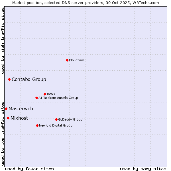 Market position of Contabo Group vs. Mixhost vs. Masterweb