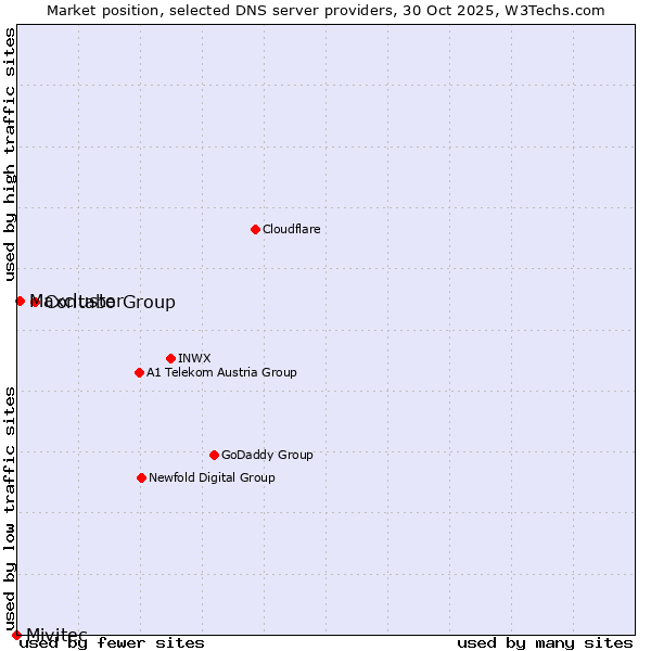 Market position of Contabo Group vs. Maxcluster vs. Mivitec