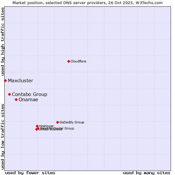 Market position of Onamae vs. Contabo Group vs. Maxcluster