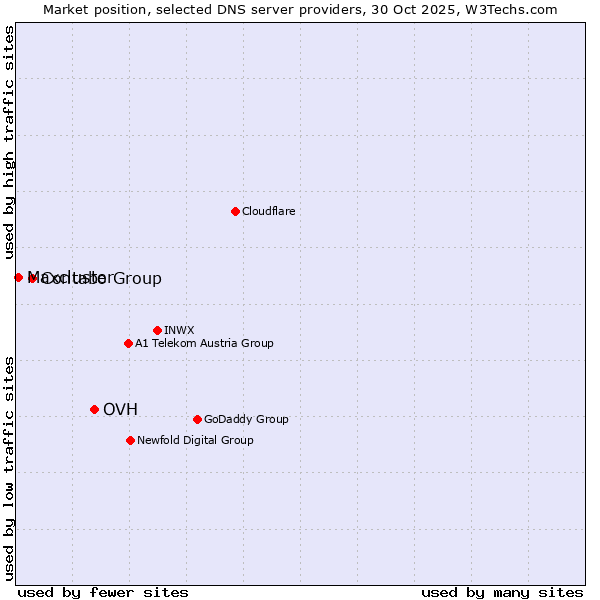 Market position of OVH vs. Contabo Group vs. Maxcluster