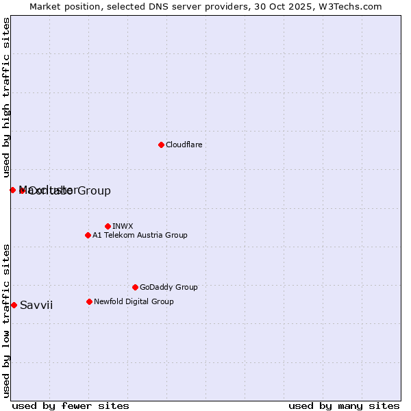 Market position of Contabo Group vs. Savvii vs. Maxcluster