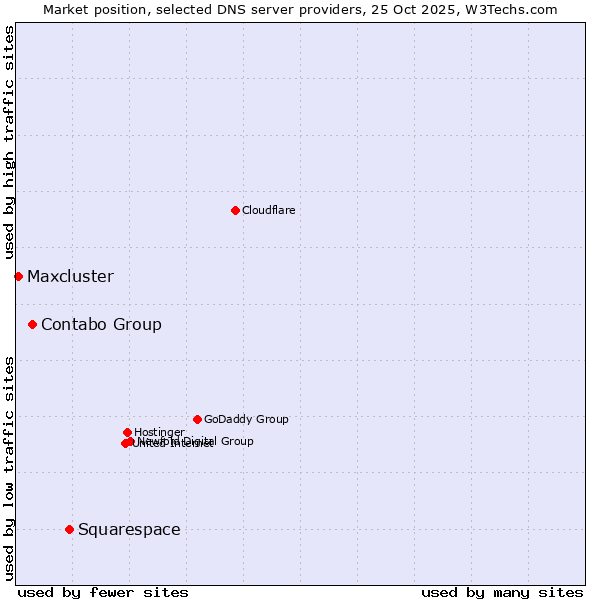 Market position of Squarespace vs. Contabo Group vs. Maxcluster