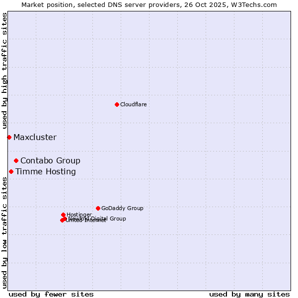 Market position of Contabo Group vs. Timme Hosting vs. Maxcluster