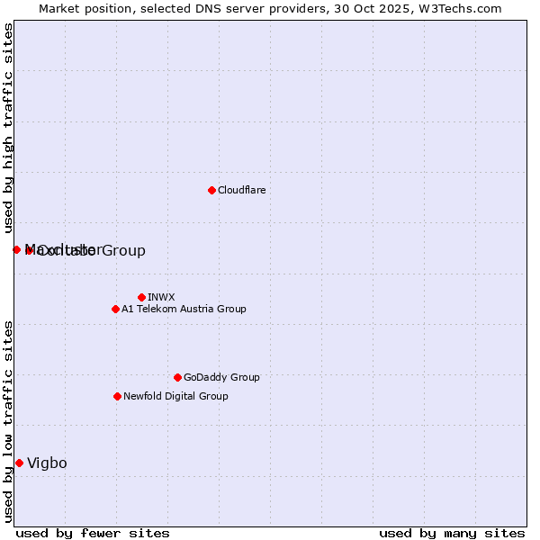 Market position of Contabo Group vs. Vigbo vs. Maxcluster