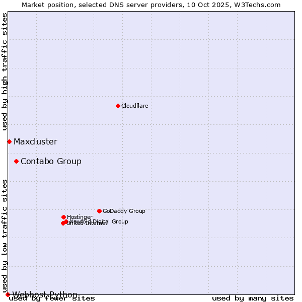 Market position of Contabo Group vs. Maxcluster vs. Webhost Python
