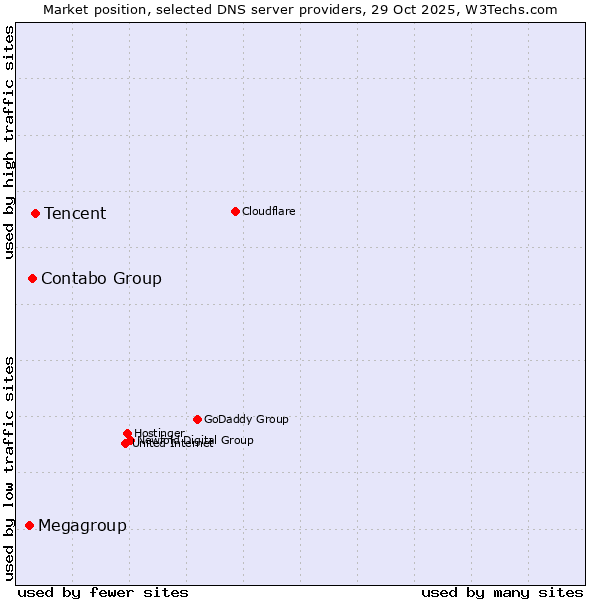 Market position of Tencent vs. Contabo Group vs. Megagroup