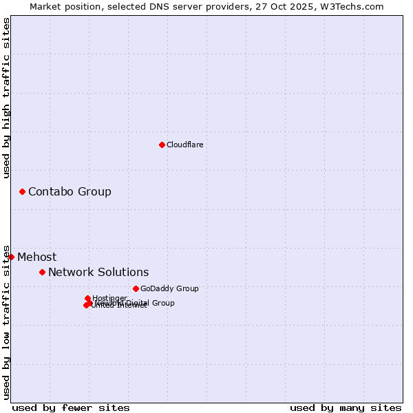 Market position of Network Solutions vs. Contabo Group vs. Mehost