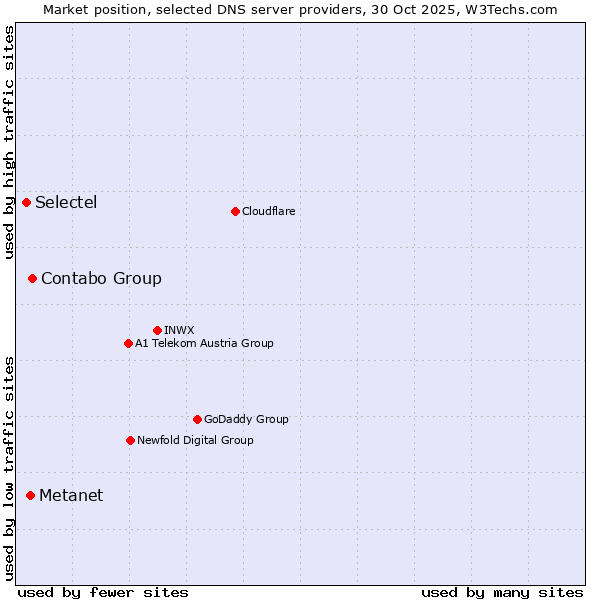 Market position of Contabo Group vs. Metanet vs. Selectel