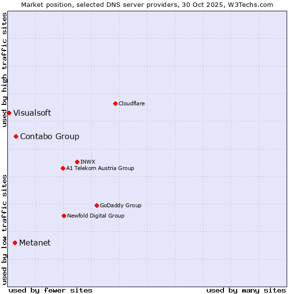Market position of Contabo Group vs. Metanet vs. Visualsoft
