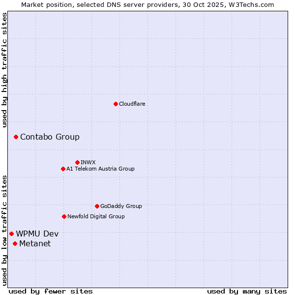 Market position of Contabo Group vs. Metanet vs. WPMU Dev