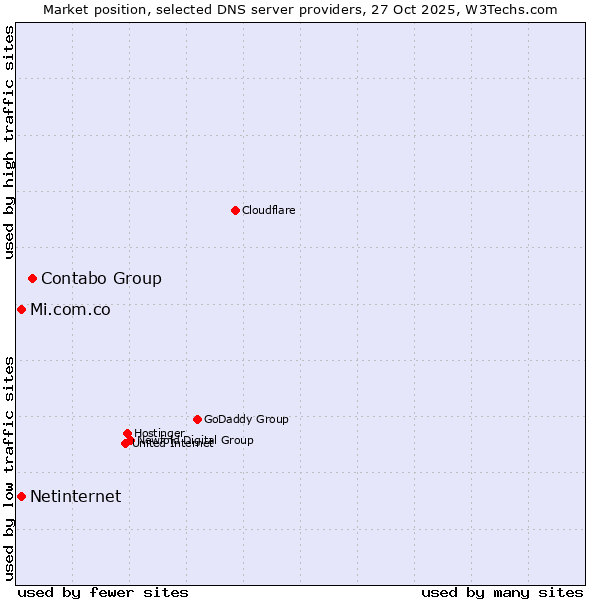 Market position of Contabo Group vs. Netinternet vs. Mi.com.co