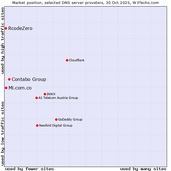 Market position of Contabo Group vs. Mi.com.co vs. RcodeZero