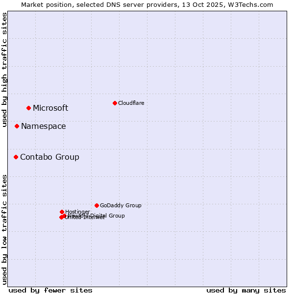 Market position of Microsoft vs. Namespace vs. Contabo Group