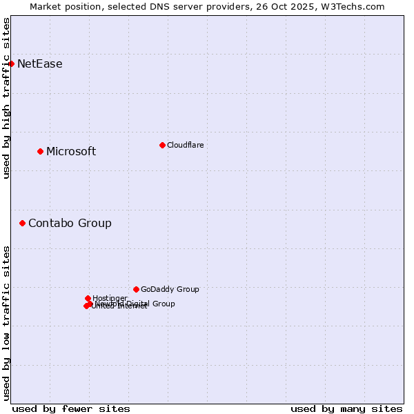 Market position of Microsoft vs. Contabo Group vs. NetEase