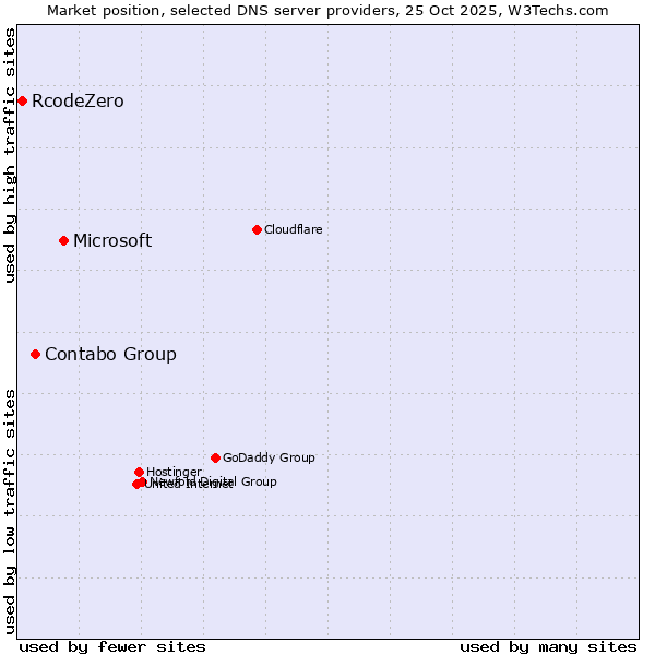 Market position of Microsoft vs. Contabo Group vs. RcodeZero