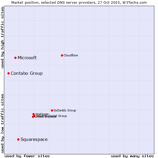 Market position of Squarespace vs. Microsoft vs. Contabo Group