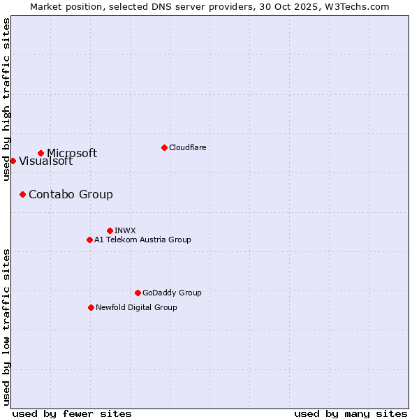Market position of Microsoft vs. Contabo Group vs. Visualsoft
