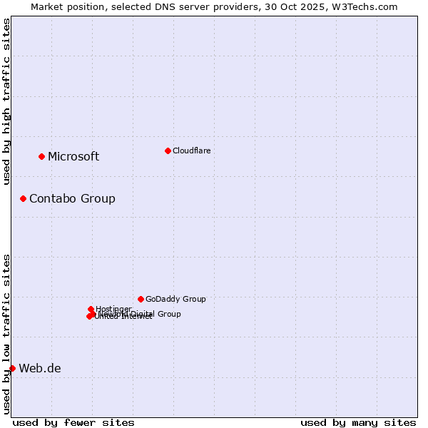 Market position of Microsoft vs. Contabo Group vs. Web.de