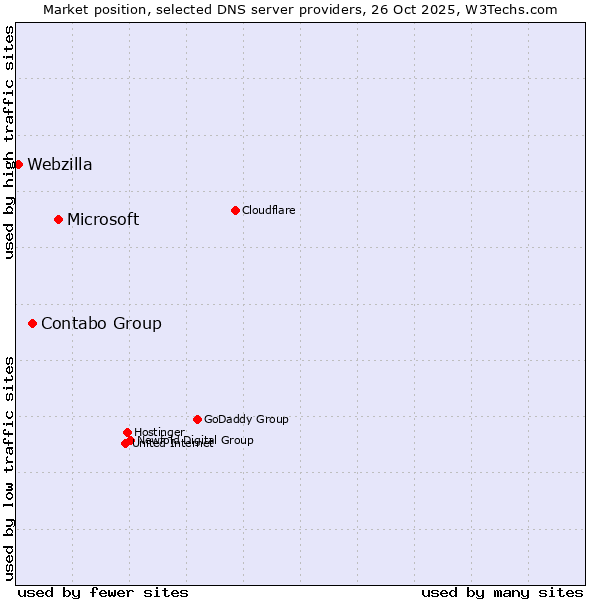 Market position of Microsoft vs. Contabo Group vs. Webzilla