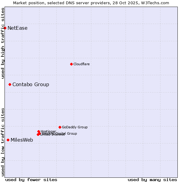 Market position of Contabo Group vs. MilesWeb vs. NetEase