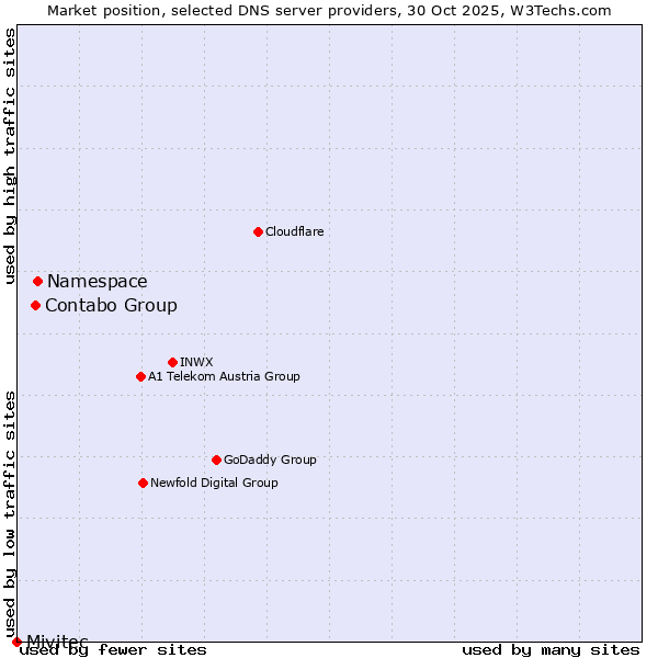 Market position of Namespace vs. Contabo Group vs. Mivitec