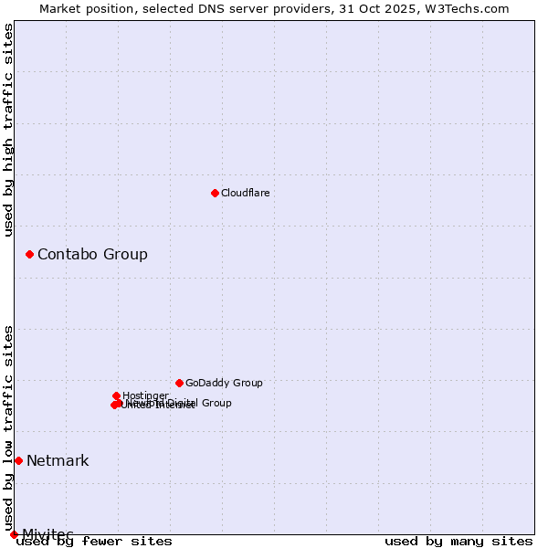 Market position of Contabo Group vs. Netmark vs. Mivitec
