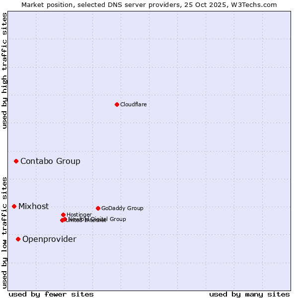 Market position of Openprovider vs. Contabo Group vs. Mixhost