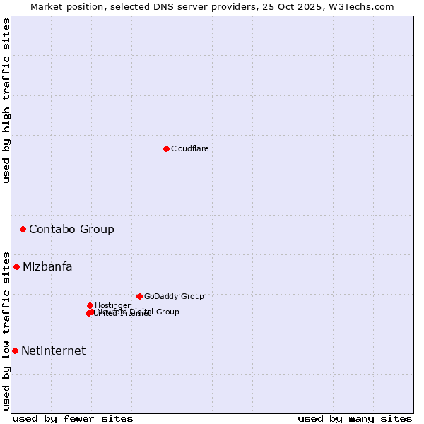 Market position of Contabo Group vs. Mizbanfa vs. Netinternet