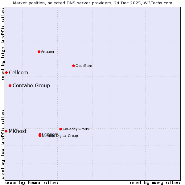 Market position of Contabo Group vs. Cellcom vs. MKhost