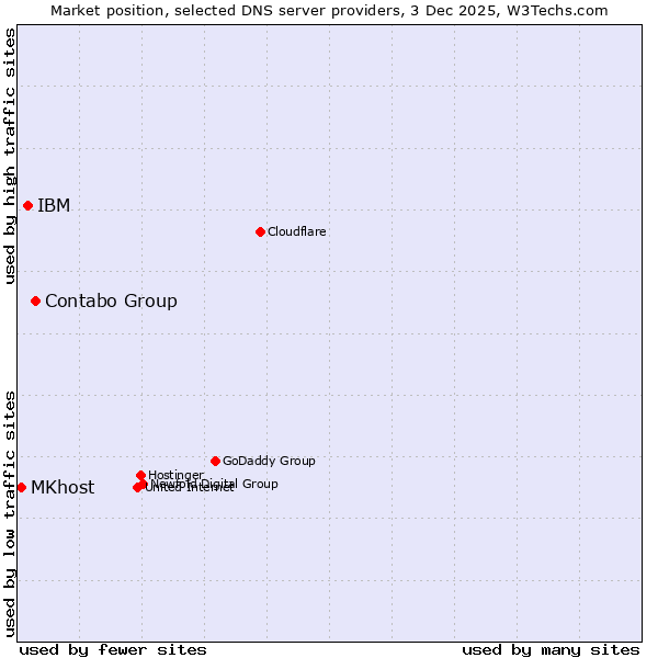 Market position of Contabo Group vs. IBM vs. MKhost