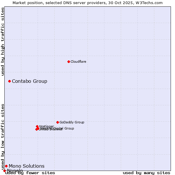 Market position of Contabo Group vs. Mono Solutions vs. Nanelo