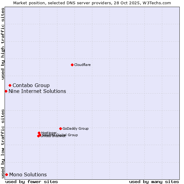 Market position of Contabo Group vs. Mono Solutions vs. Nine Internet Solutions