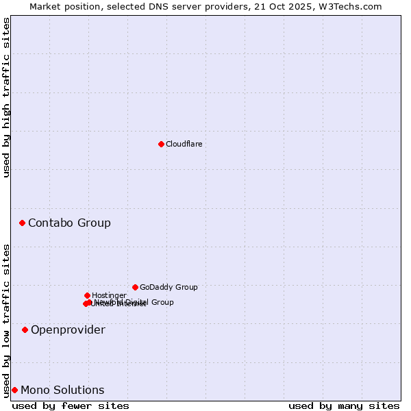 Market position of Openprovider vs. Contabo Group vs. Mono Solutions